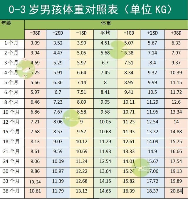 0-3岁婴幼儿身高体重指标最全对照表,据说只有30%在标准范围