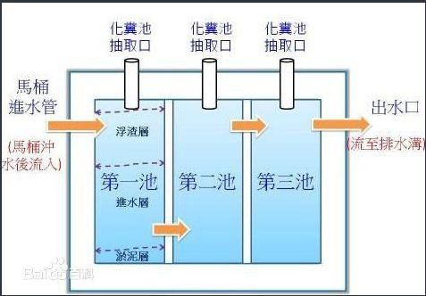 温馨提醒:在建造化粪池时还要注意预留通风口,避免池内沼气积累,发生