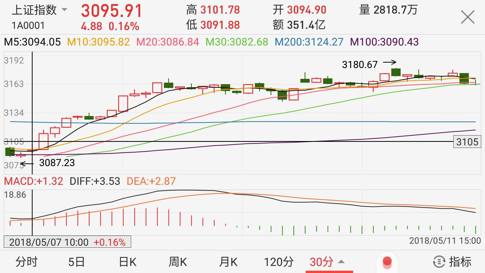 和讯股票(微信号:istocknews)消息 5月11日,本周沪深两市盘面上呈现