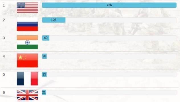印媒发布全球军事实力排名,看看印度把自己排在了第几