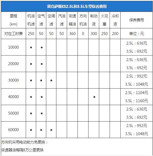 "买车容易养车难" 雷克萨斯es200 保养