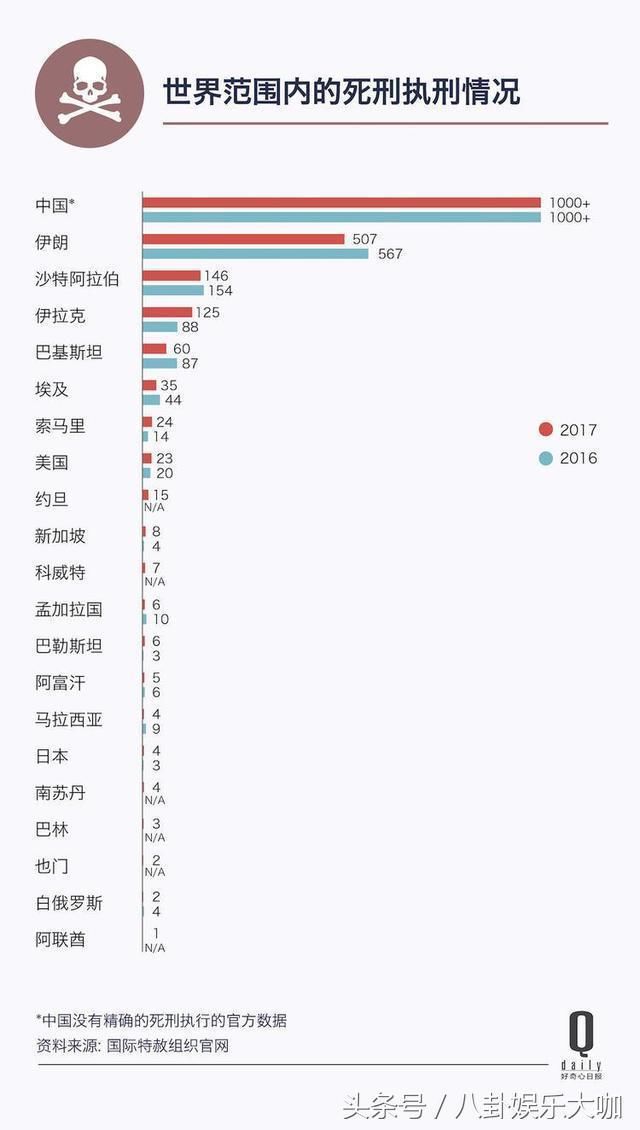 死刑在全球呈下降趋势,中国处决人数位列全球之首