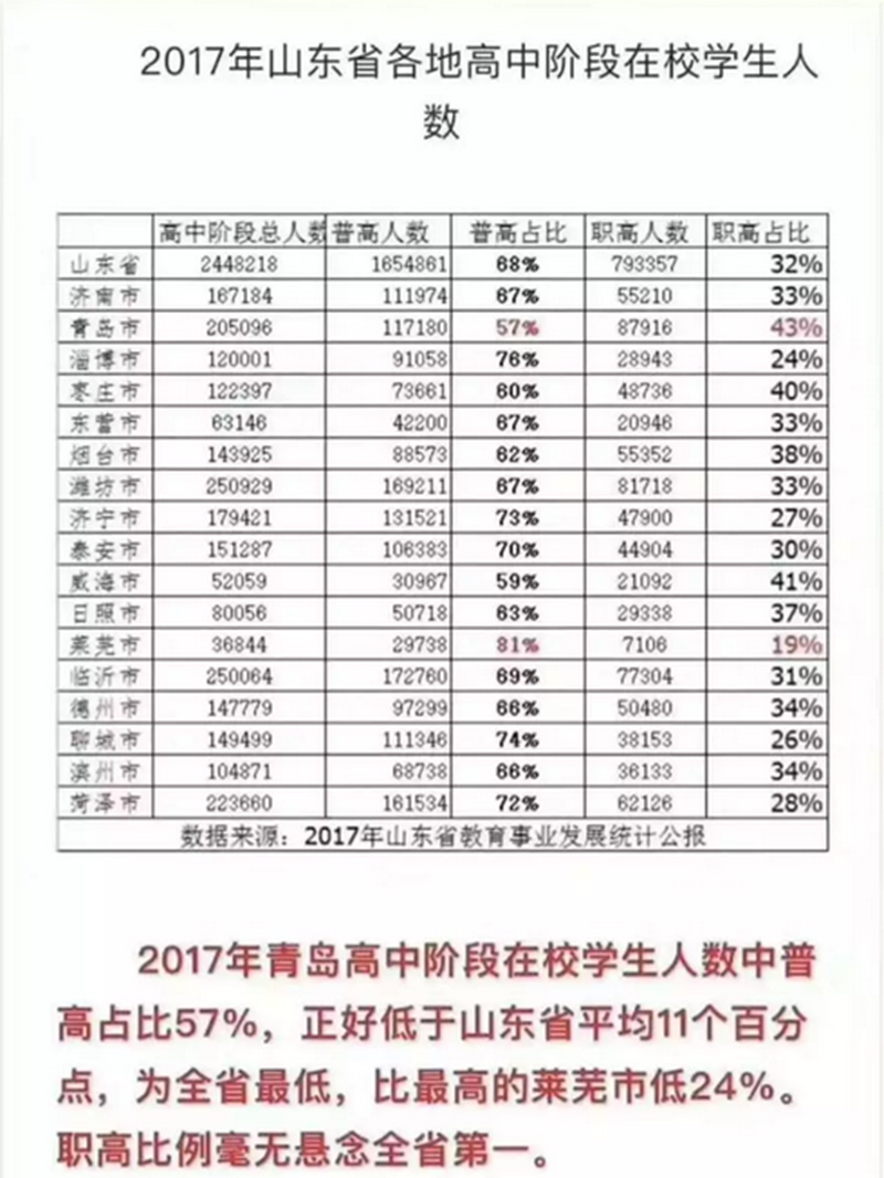 变态的青岛中考:一半的孩子上不了普高只能去职高