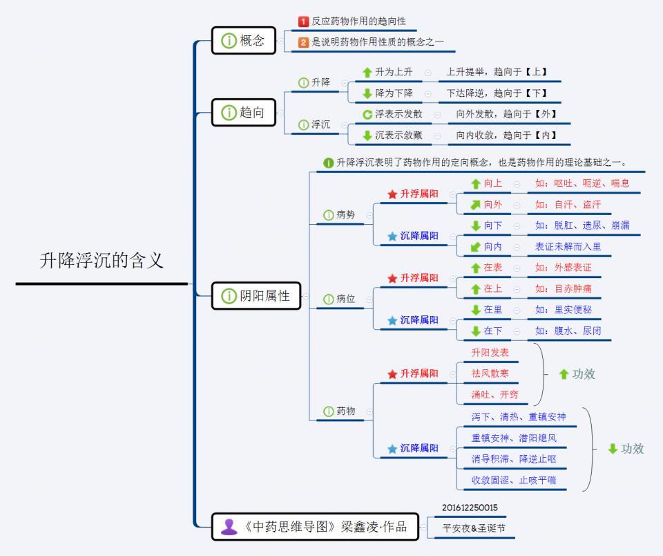 《中药思维导图》升降浮沉的含义可分为哪三点?