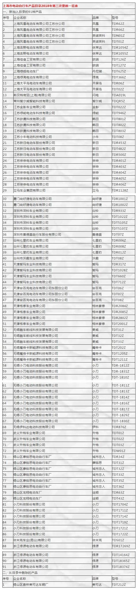 上海第三批电动自行车产品目录出炉,对电动车行业会有