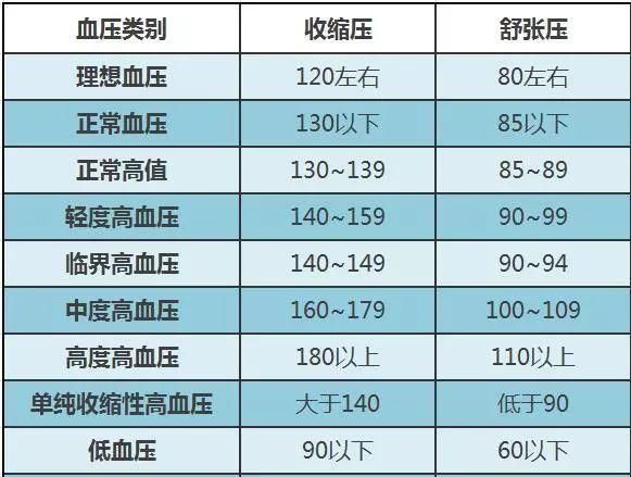 各个年龄血糖,血压,血脂,尿酸对照表