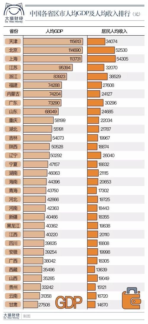 (人口数据按常住人口) 有意思吧,人均gdp,天津第一名!