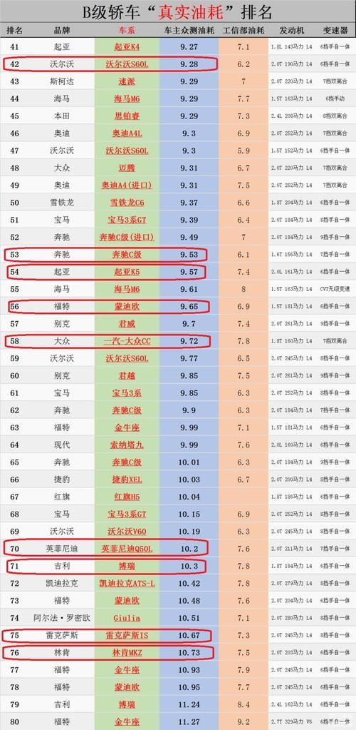 b级轿车"真实油耗"最新排名:奔驰c级9.2l排名37,你的车第几?