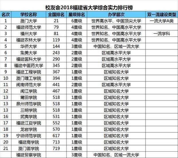 在2018校友会大学排名中,福建师范大学位列全国79名,超过本省211福州