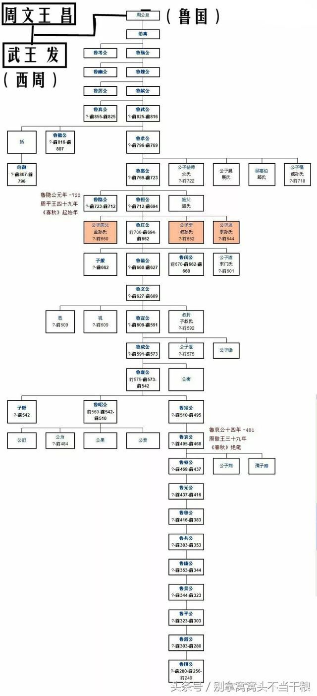 中国历代王朝世系图 从黄帝时代到清朝 完整版