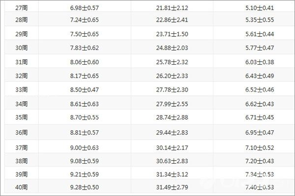 胎儿体重随着孕周变化而变化 胎儿体重标准对照表 供参考