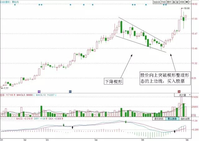 k线逐步升高的楔形整理形态,是"上升楔形".