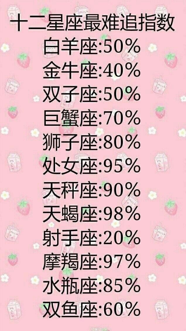 水瓶座最怕的字——懒 双鱼座最怕的字——傻 【十二星座最难追指数】