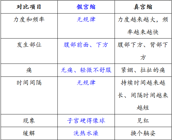 分辨真假宫缩,有对比图一目了然!临产信号大集合