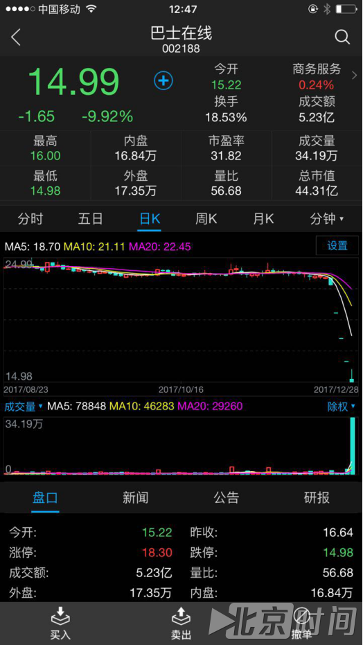 巴士在线盘中由跌停直拉近涨停 放量大振近20%