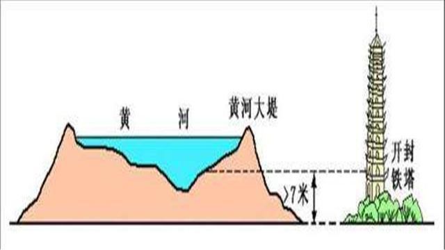 黄河的河床都比地面高,形成了"地上河",为什么不挖低一些呢?