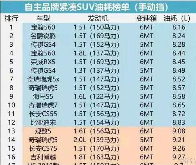 国产suv油耗排行榜, 国产车真心不省油?