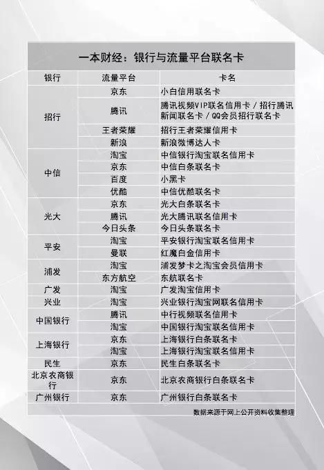 中信与淘宝合作推出了中信银行淘宝联名卡等