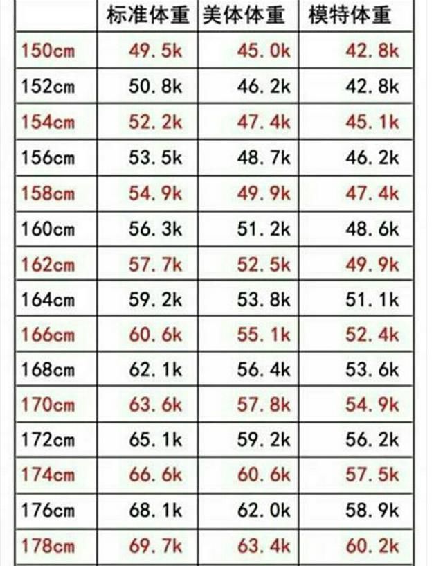 所以,160cm正常体重,男生应该是60kg左右,女生应该是55kg左右,为了