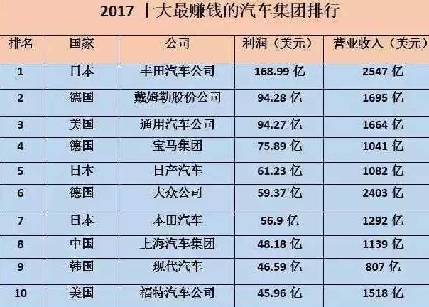 全球汽车行业排名前十 世界汽车集团排名