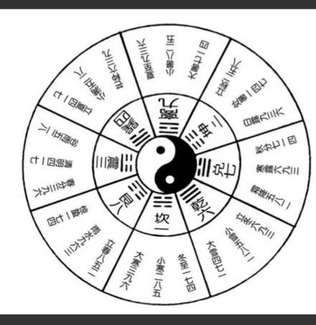 只有看懂此表中的太极图才能正确使用此表.