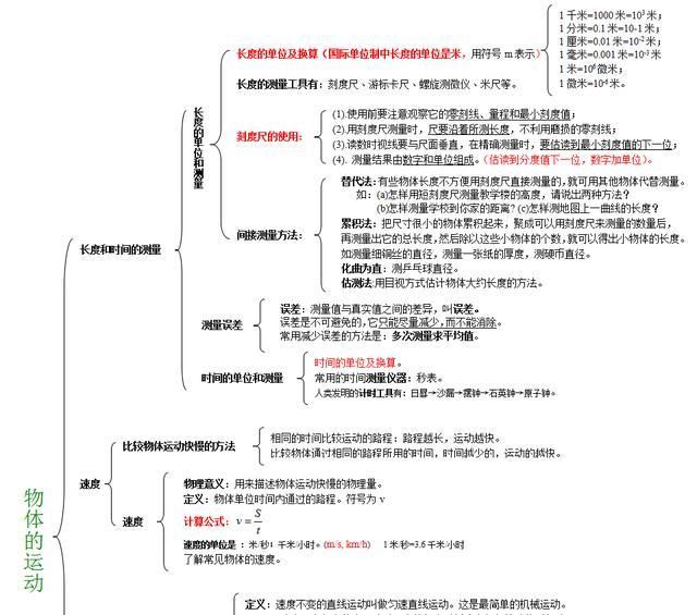 教师20年总结整理:初中物理全套知识思维导图!助孩子多考30分!