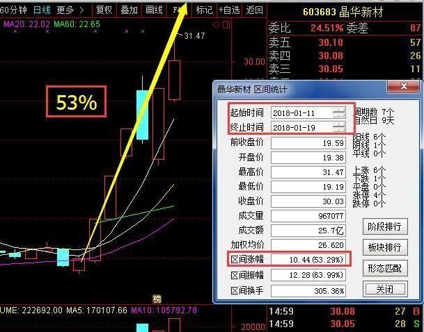 晶华新材603683同样是本人通过选股法选出来的,我们可以看到,该股票是