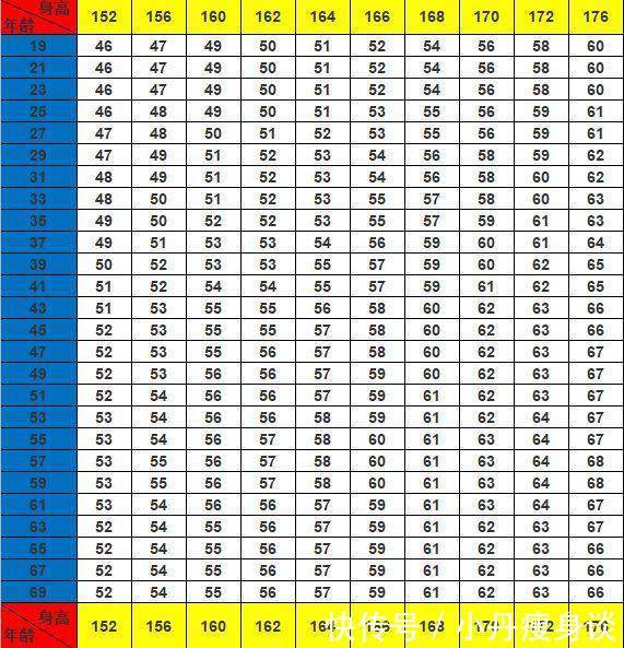 2018年男女标准体重范例表,快看看你与标准体重差距多少