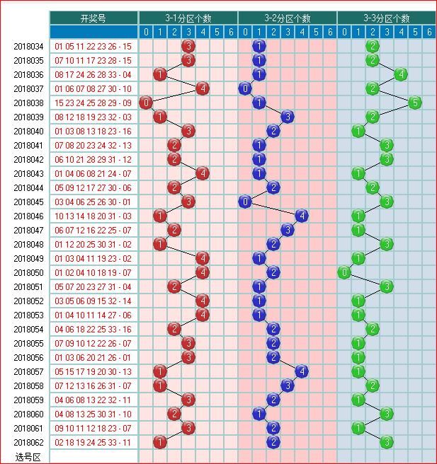 双色球预测063期走势图大汇集