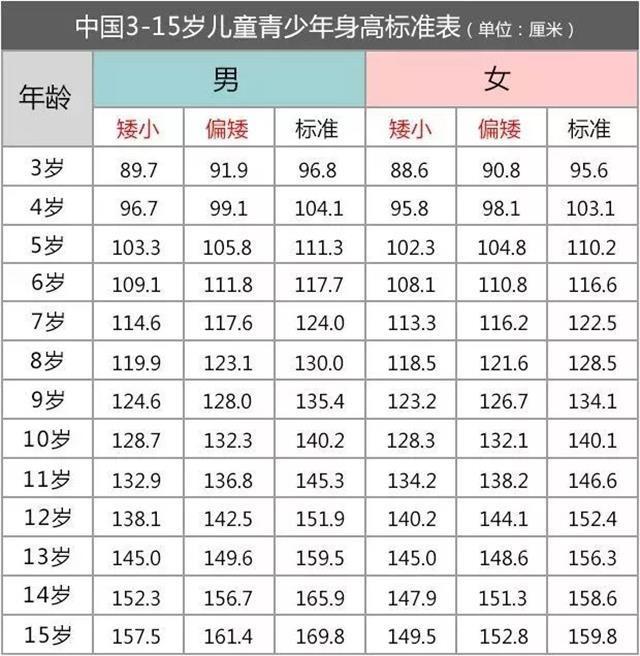 3,通过骨龄可以预测儿童的成年身高;   4,骨龄的纵向监测对一些