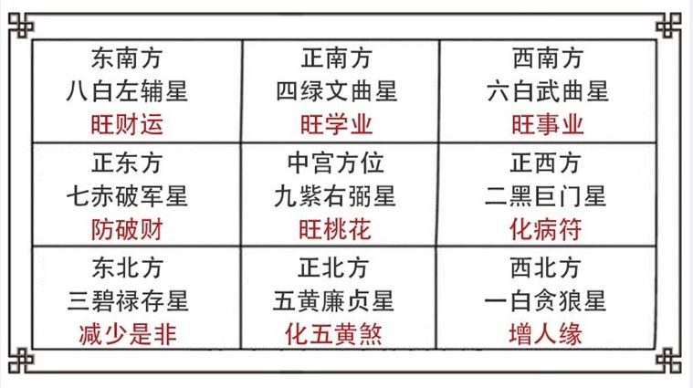 尤其需要注意的是五黄,二黑,三煞位等凶星的方位,大门处于凶位,会影响