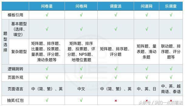 问卷星,问卷网,调查派,问道网,乐调查等线上问卷综合评比!