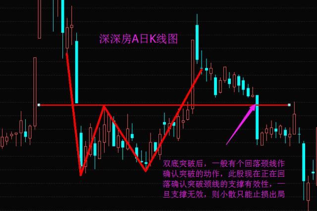 诸葛昌鸣:经典k线实用看底形态双底!