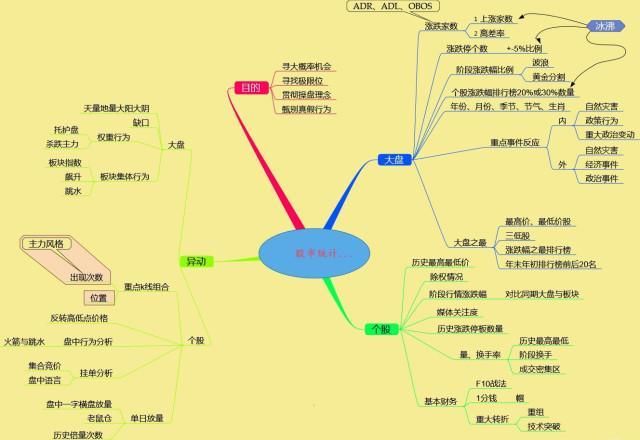 股市中牢记这9张思维导图,你就是赢家!