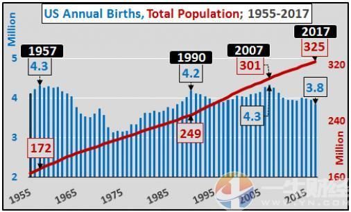 真的假的?从人口出生率来看,美国还没从2008年金融危机中恢复?