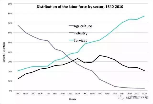 这是美国从1840年开始到2010年农民人口占总人口的比例.