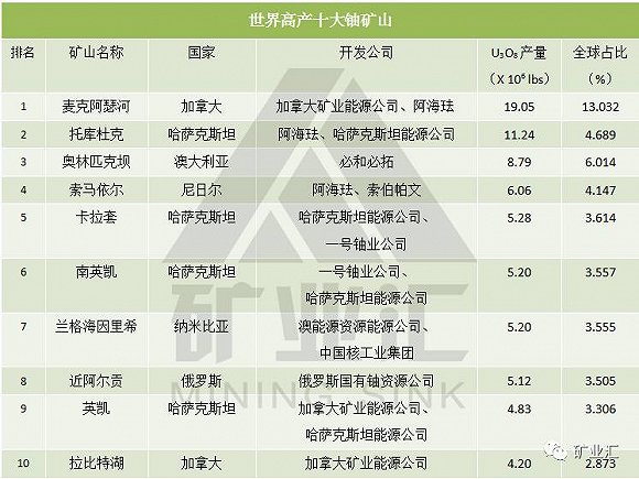 中国建成世界第二大铀矿,有望摆脱对外依存度70%的现状