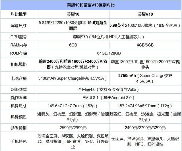 华为荣耀v10与荣耀10,多一个v就贵200元,差距与购买建议大全