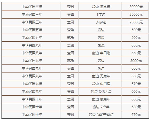 袁大头的收藏价格距离顶峰还有多远 附袁大头银元最新价格