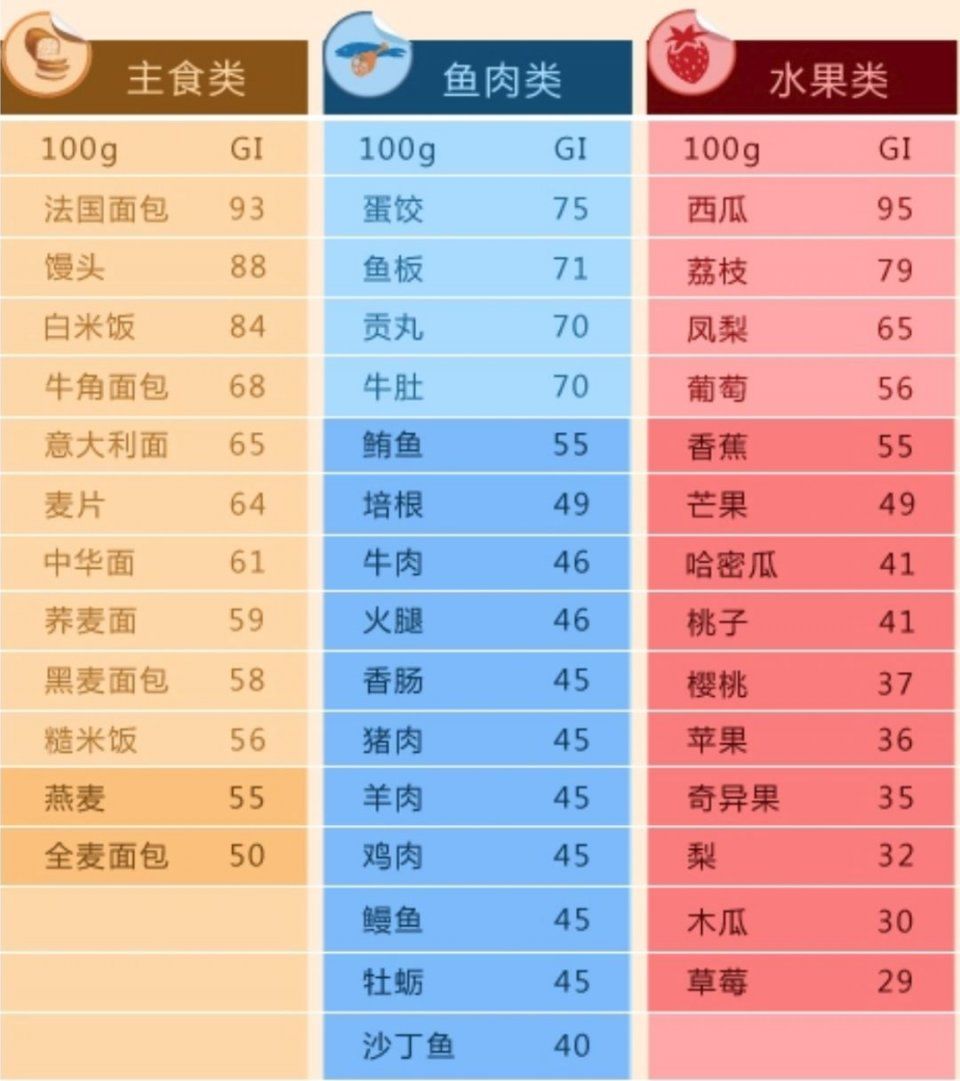 中等升糖指数:gi在56~69之间,比如凤梨,南瓜,芋头,冰激淋.