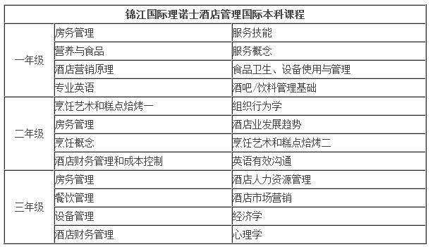 上海锦江国际理诺士酒店管理学院留学优势及职业规划