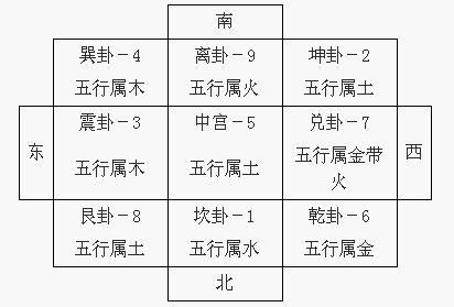 九宫八卦与五行对应关系,九宫对应方位及八卦代表事物