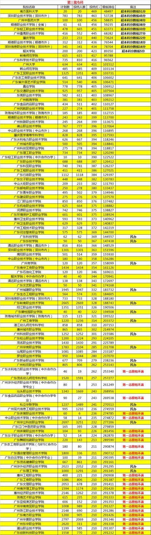 独家,2017年广东专科院校最新排行榜,哪所大学录取分数最高?