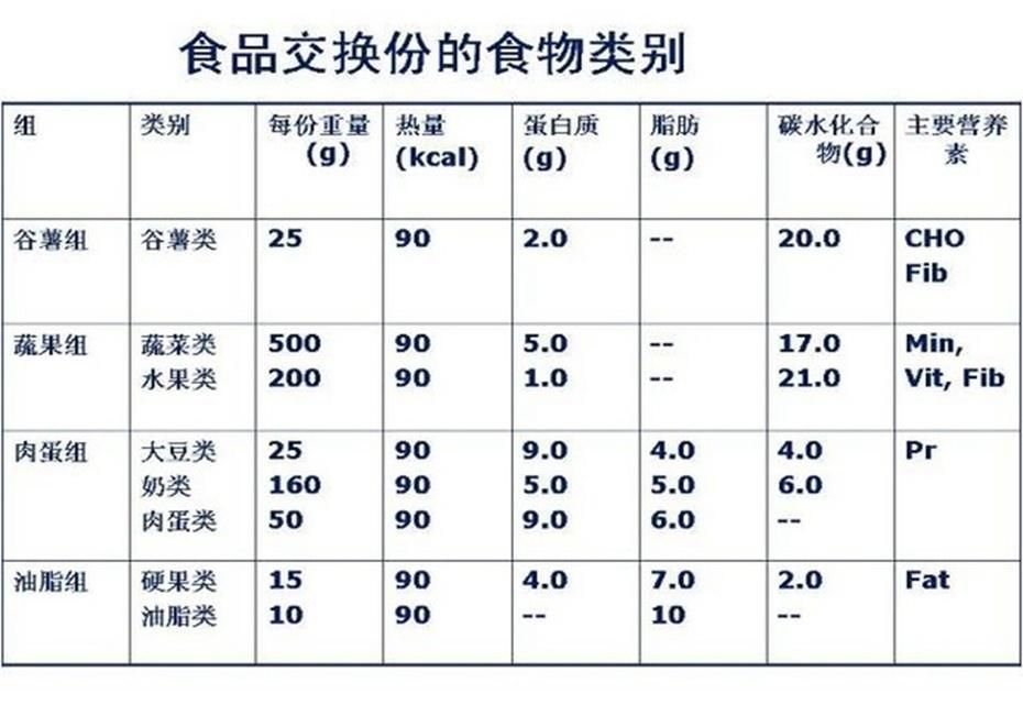 看一下上表,把食物分为四大类,所有重量都是生重,并且是可食部分.