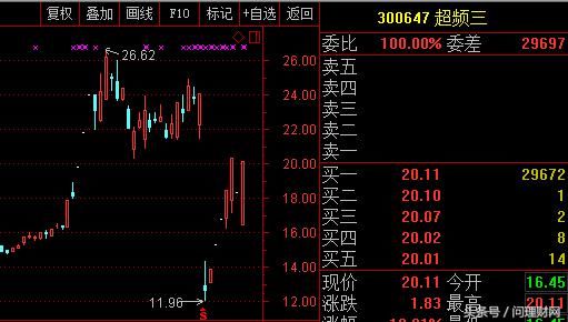 跌停板割韭菜 抄底股民一天浮盈20%!超250万股涨停板追进