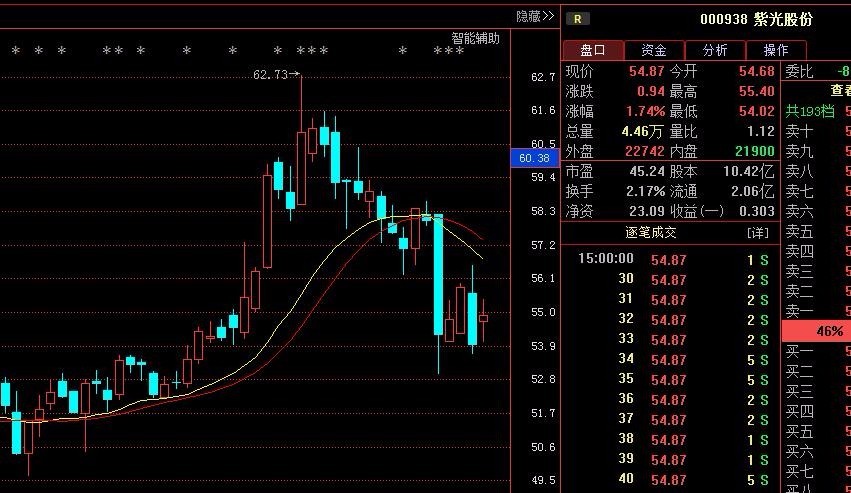本次就拿 紫光股份(000938)来详细讲解 短期趋势:短期行情可能