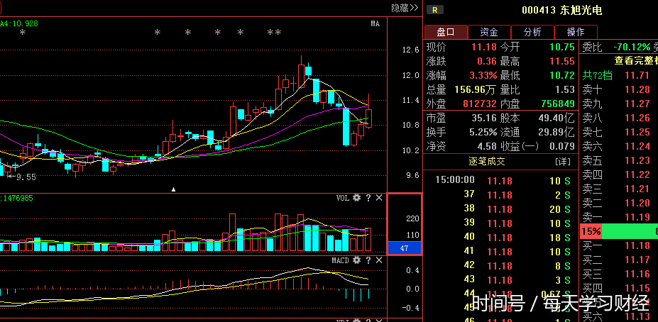 东旭光电000413 天汽模 资金缩量布局? 散户纷纷跌套