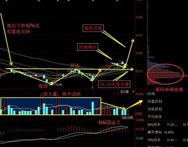 有色金属龙头放出巨量,三重主升浪启动,点燃七月翻身行情