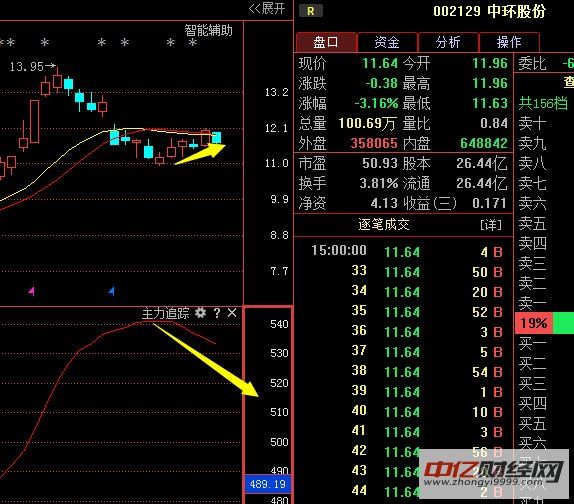 中环股份--后市精准解析 股票