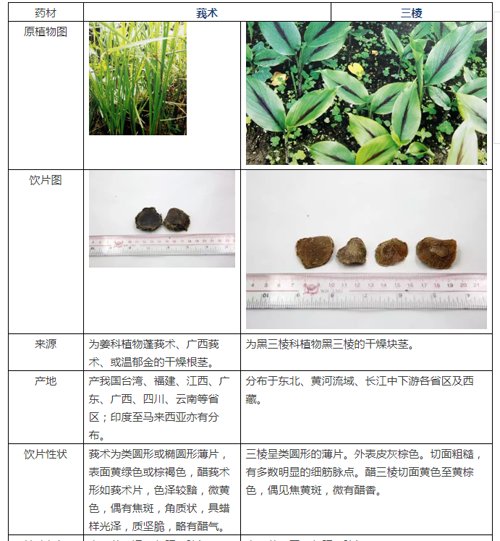 张锡纯治疗闭经的理冲汤 【组成】生黄耆3钱,党参2钱,于术2钱,生山药